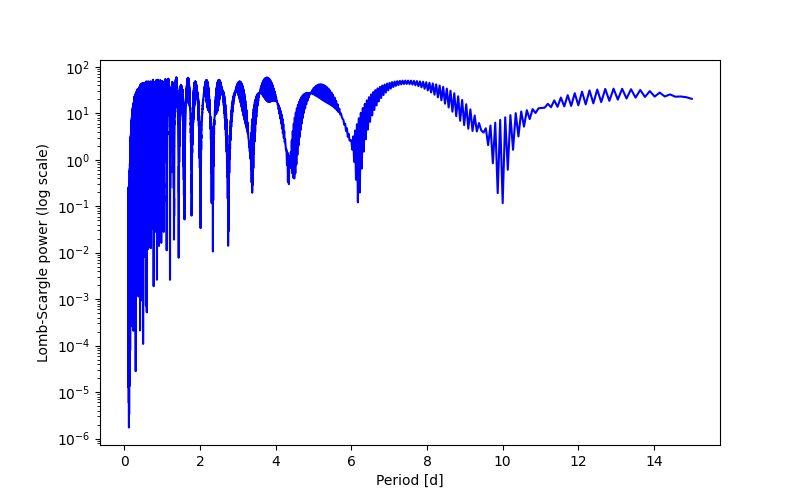 Spectral power density plot