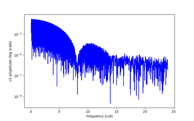 Spectral power density plot