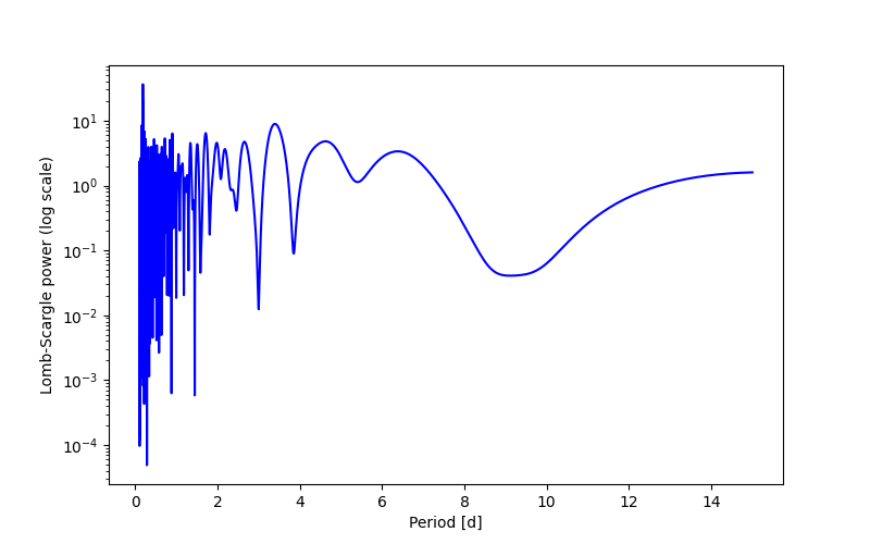 Spectral power density plot