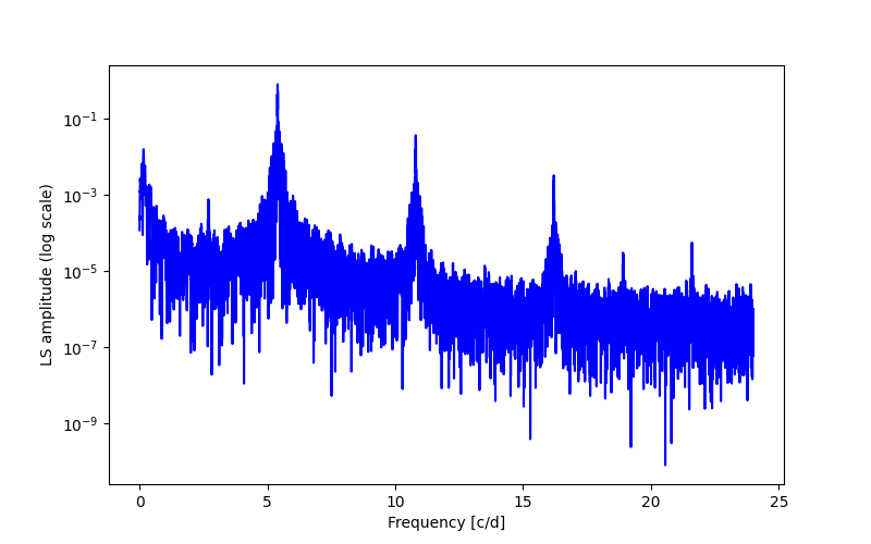 Spectral power density plot