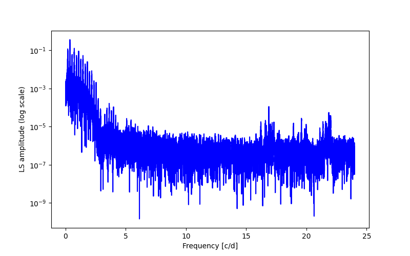 Spectral power density plot