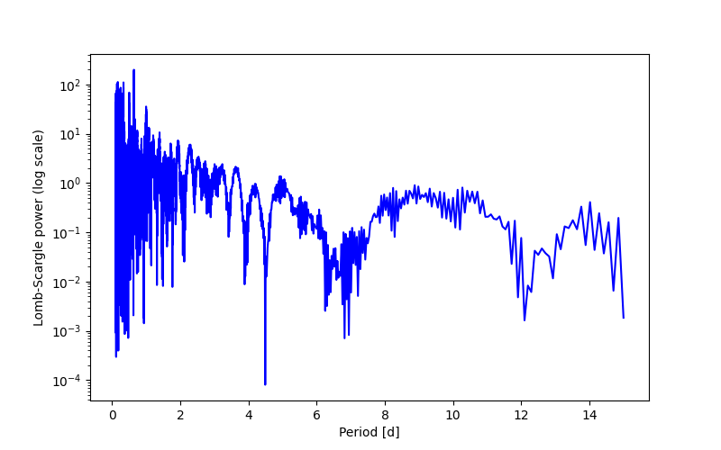 Spectral power density plot