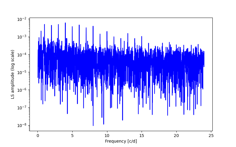 Spectral power density plot