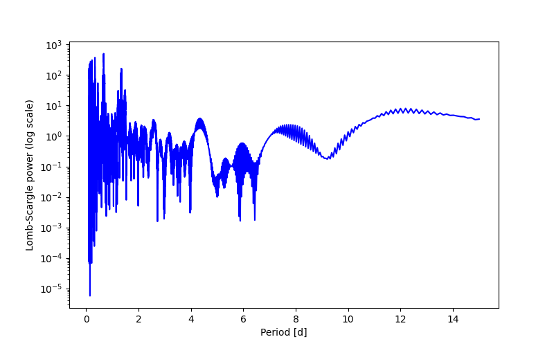 Spectral power density plot
