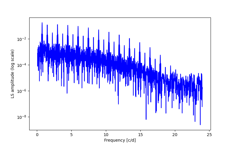 Spectral power density plot