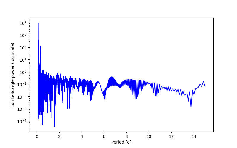 Spectral power density plot