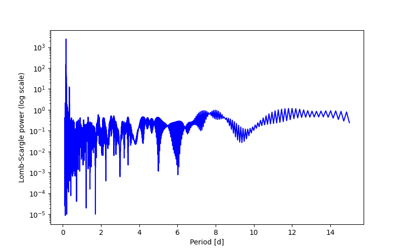 Spectral power density plot