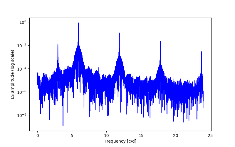 Spectral power density plot