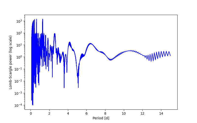 Spectral power density plot