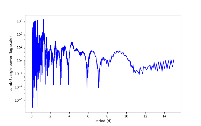 Spectral power density plot