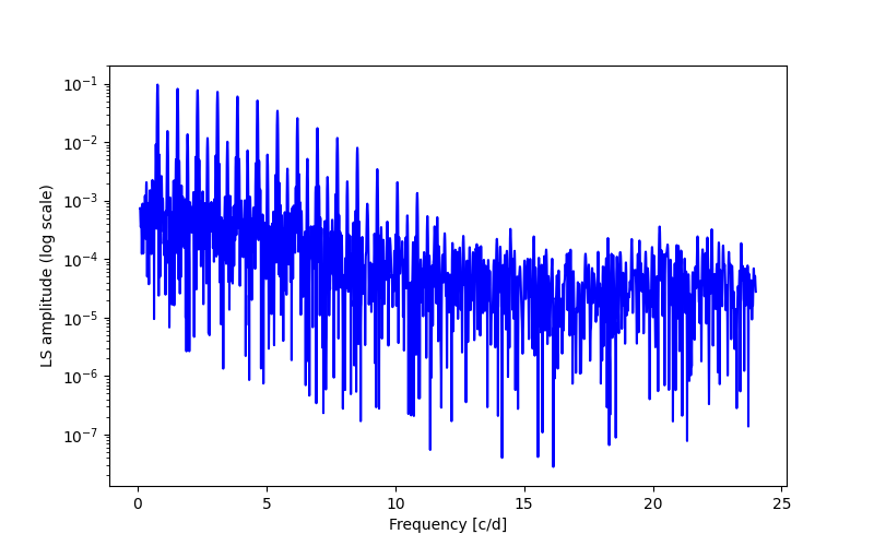 Spectral power density plot