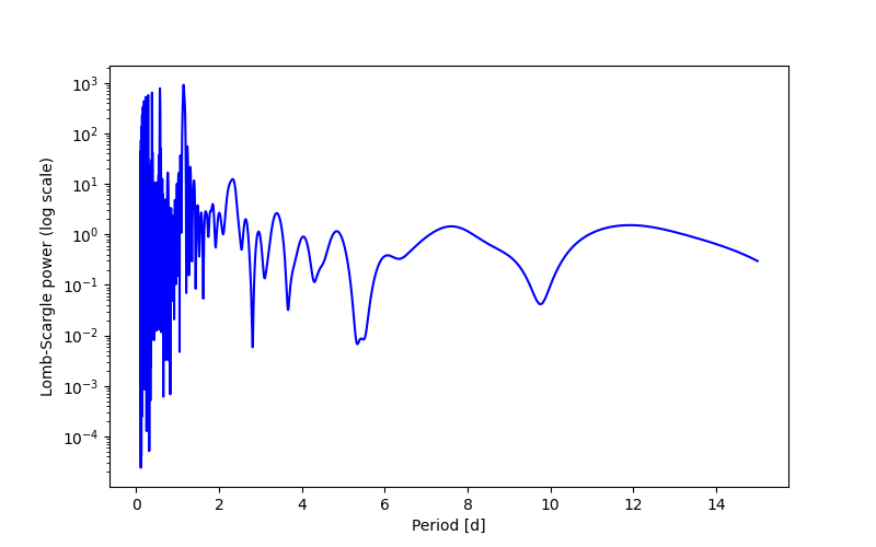 Spectral power density plot