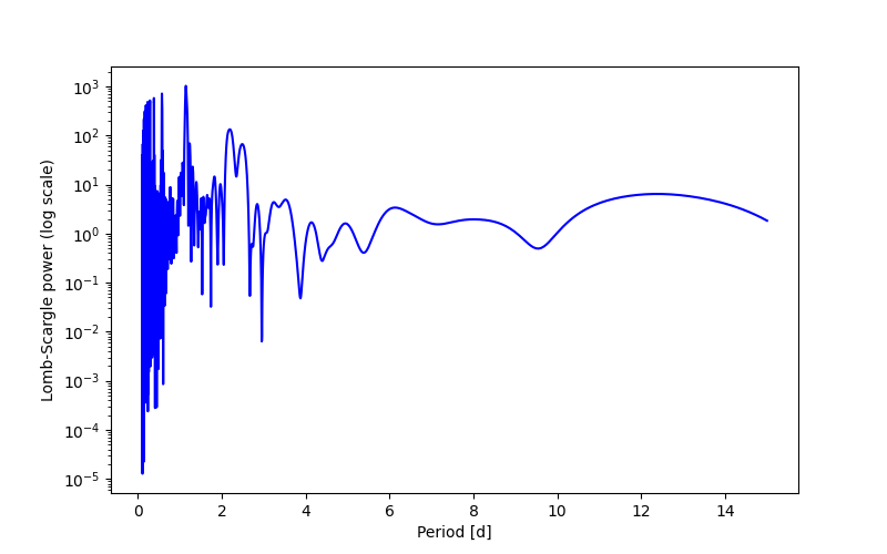 Spectral power density plot
