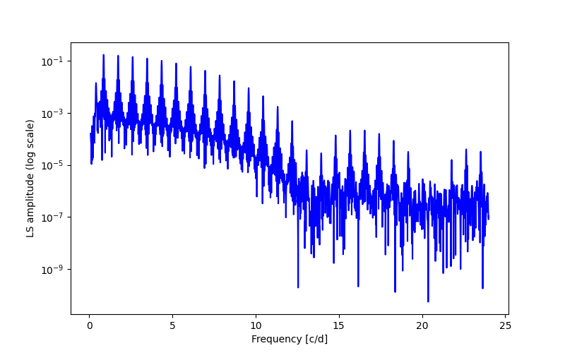 Spectral power density plot