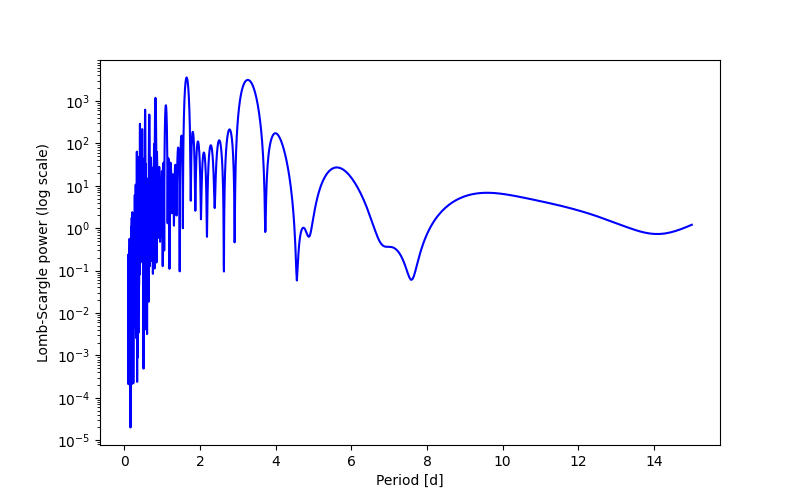 Spectral power density plot