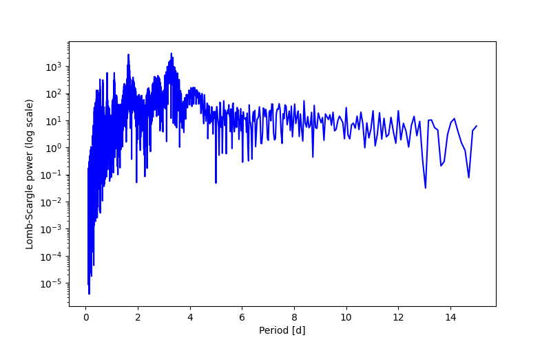 Spectral power density plot