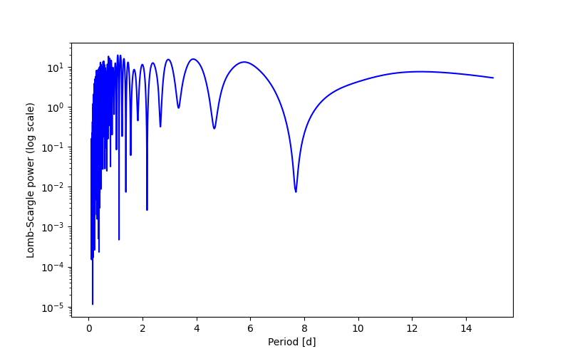 Spectral power density plot