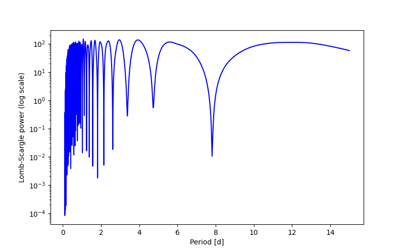 Spectral power density plot
