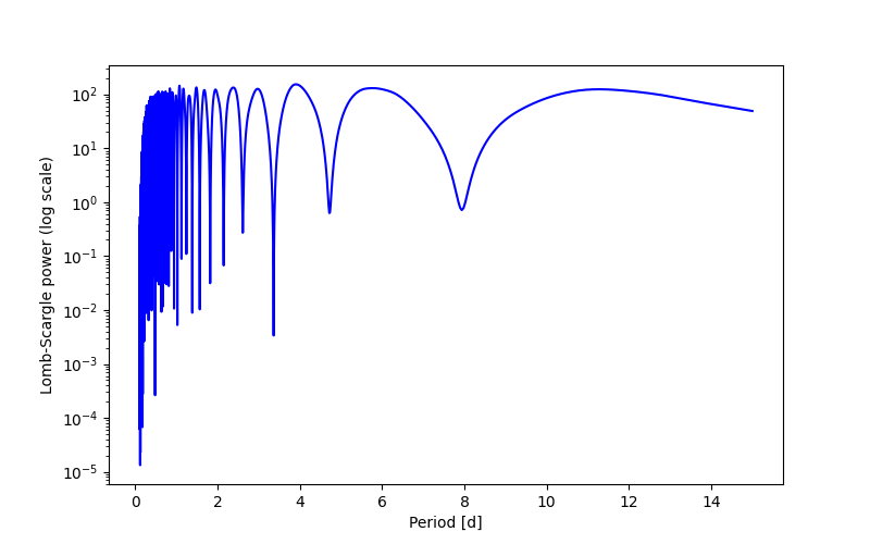 Spectral power density plot