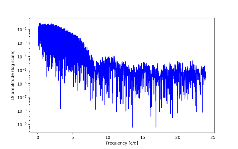 Spectral power density plot