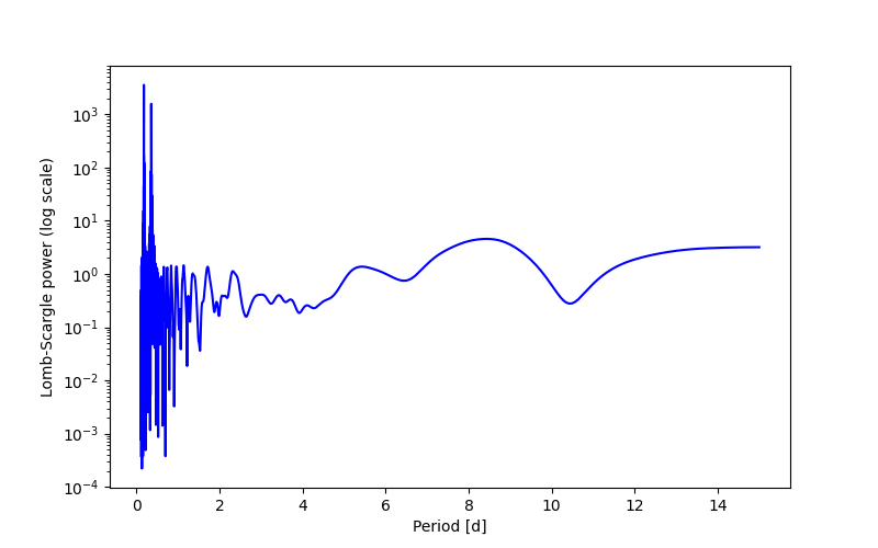Spectral power density plot