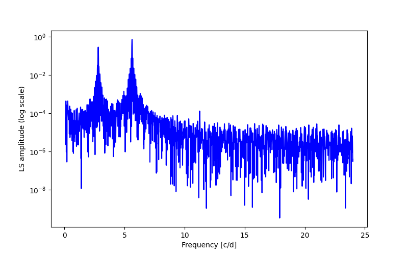 Spectral power density plot