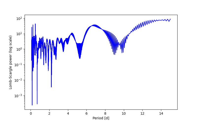 Spectral power density plot