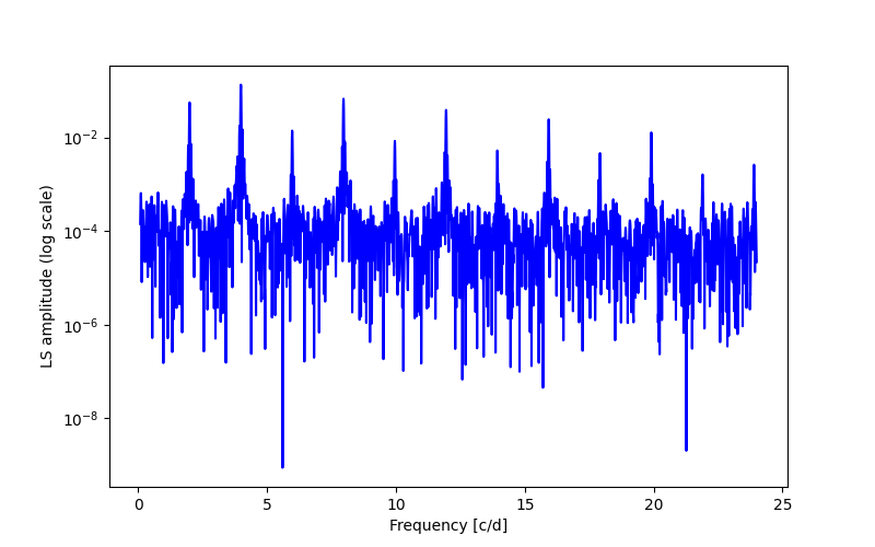 Spectral power density plot