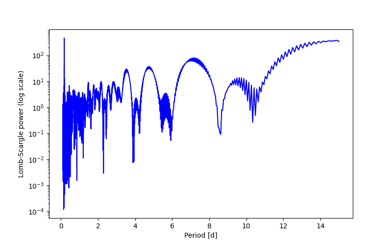 Spectral power density plot