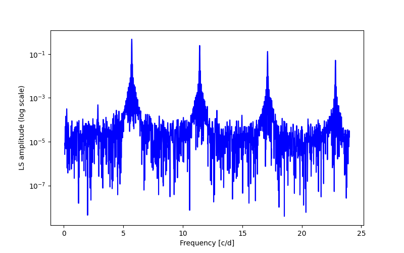 Spectral power density plot