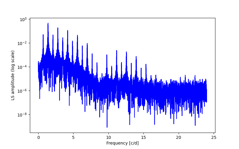 Spectral power density plot