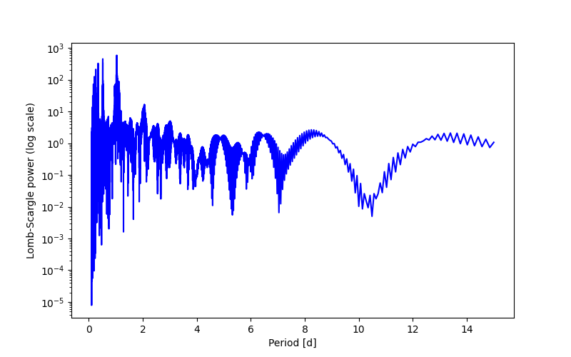 Spectral power density plot