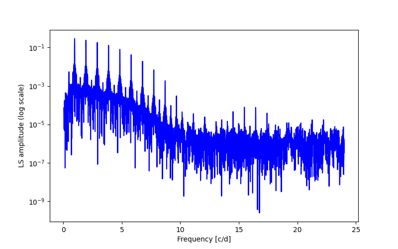 Spectral power density plot