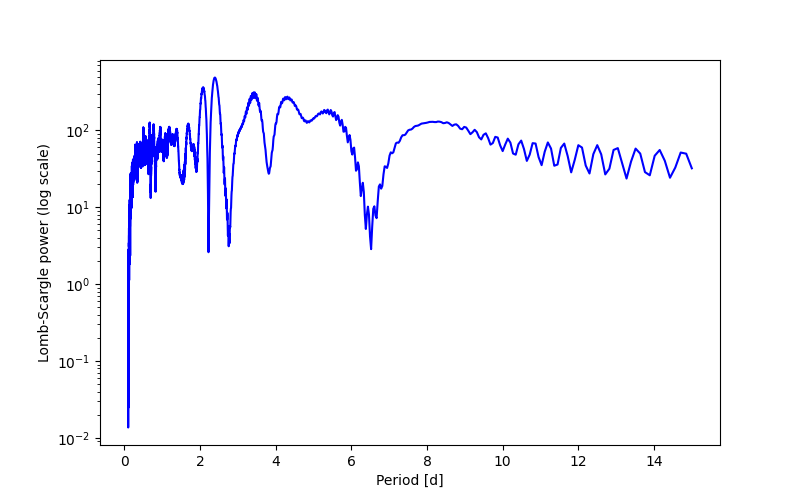 Spectral power density plot