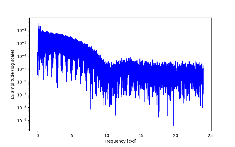 Spectral power density plot