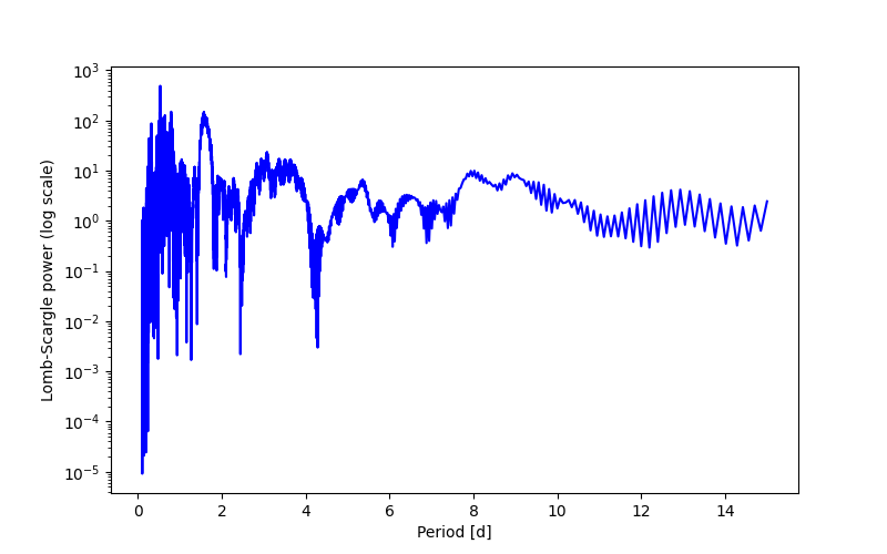 Spectral power density plot