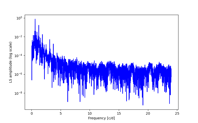 Spectral power density plot