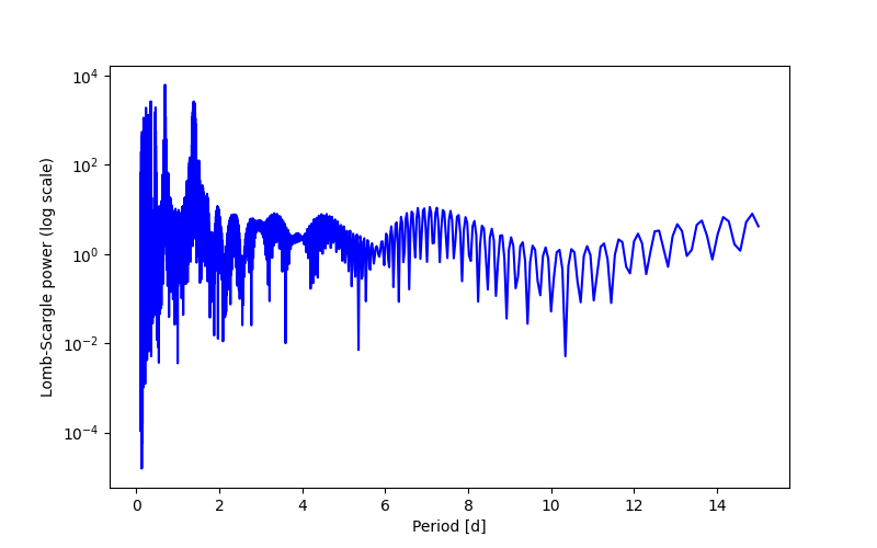 Spectral power density plot
