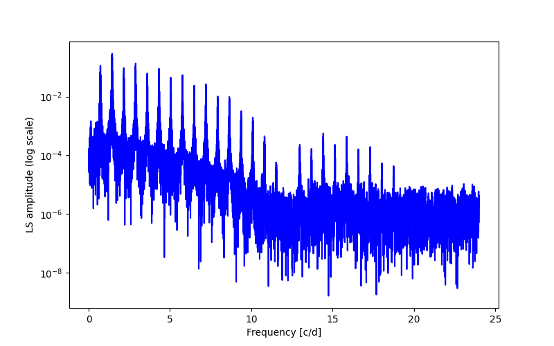 Spectral power density plot