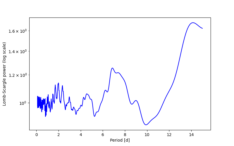 Spectral power density plot