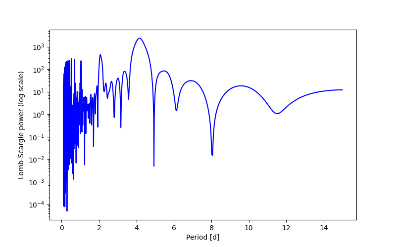 Spectral power density plot