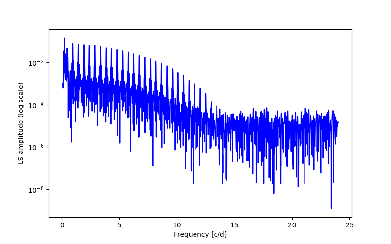 Spectral power density plot