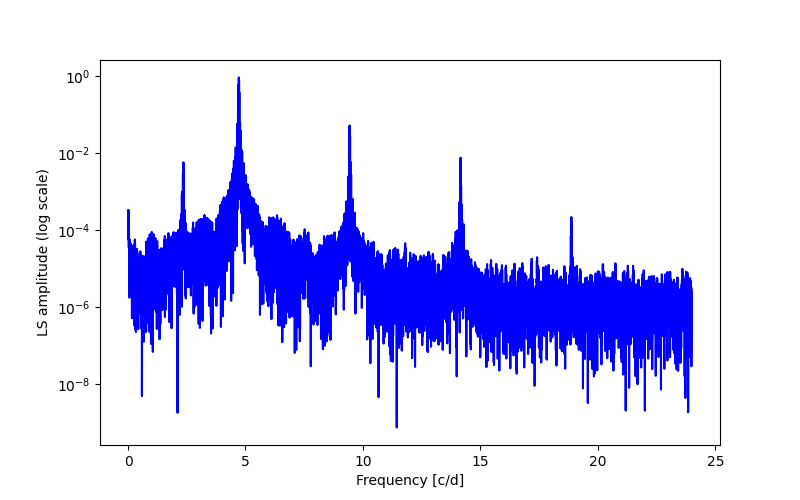 Spectral power density plot