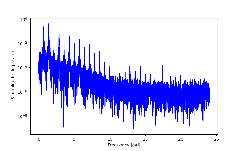 Spectral power density plot