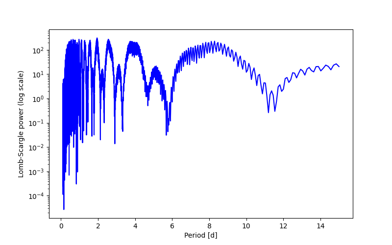 Spectral power density plot
