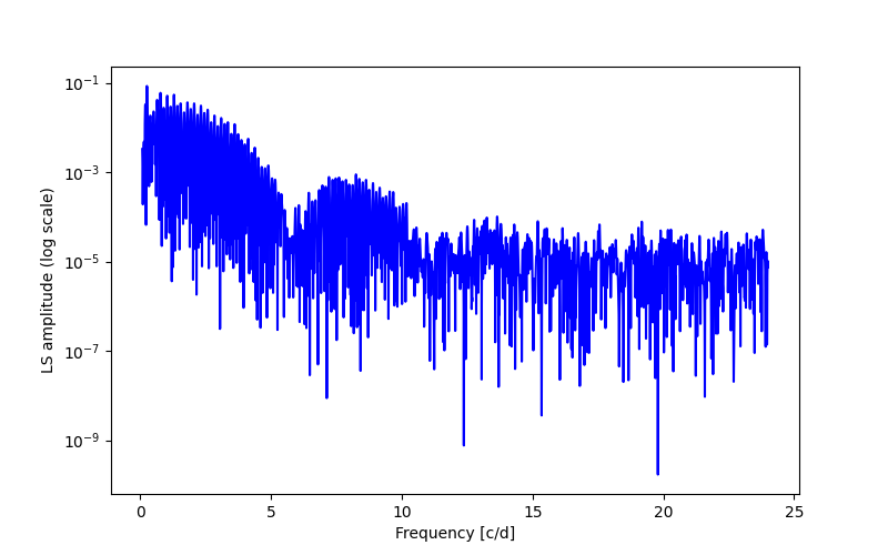 Spectral power density plot