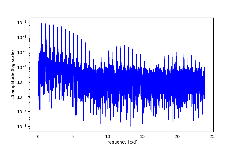 Spectral power density plot