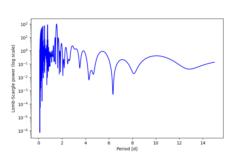 Spectral power density plot