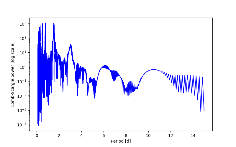 Spectral power density plot