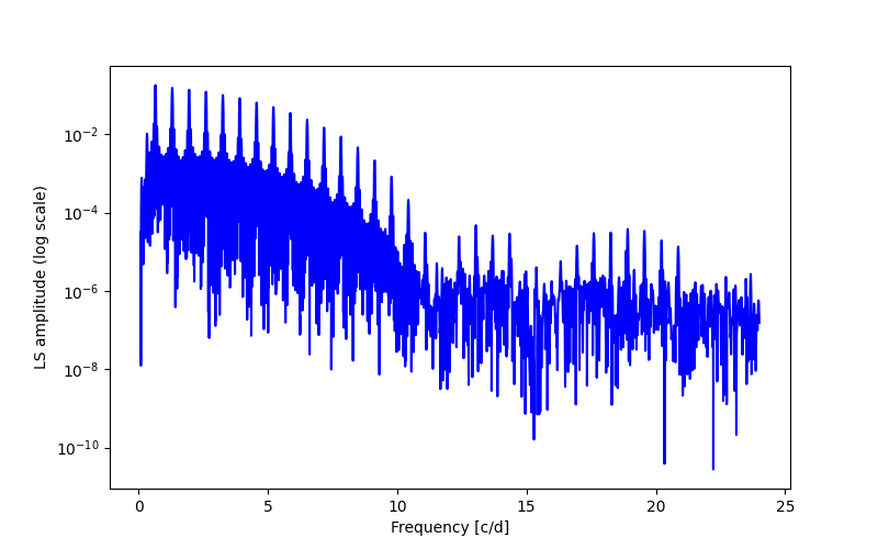 Spectral power density plot